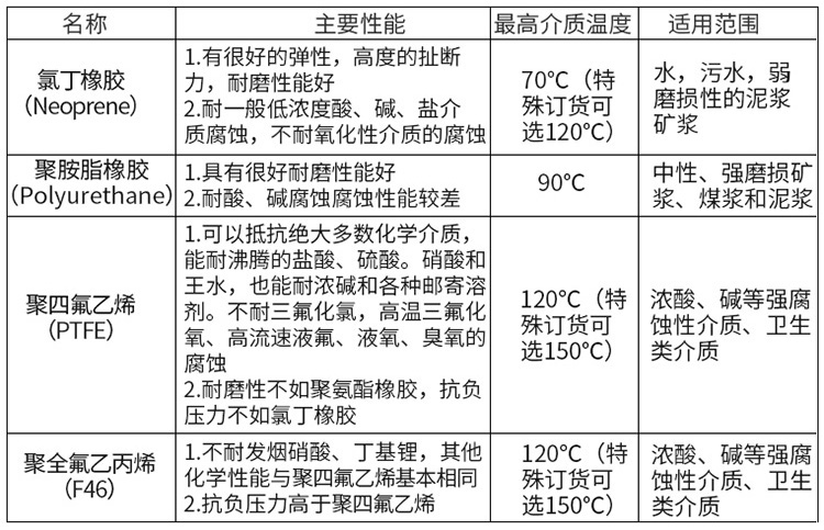 纸浆流量计衬里材料选型表