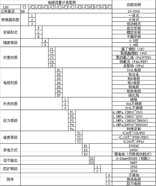 烧碱流量计规格选型表