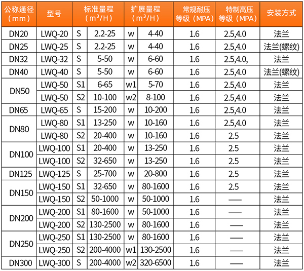 智能气体涡轮流量计口径流量范围表