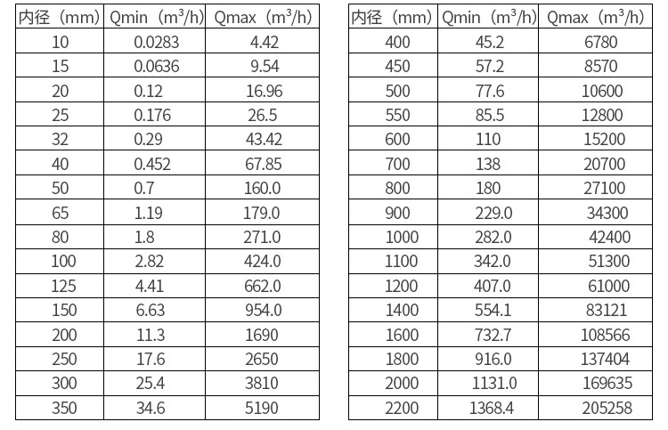 浓水流量计口径流量对照表