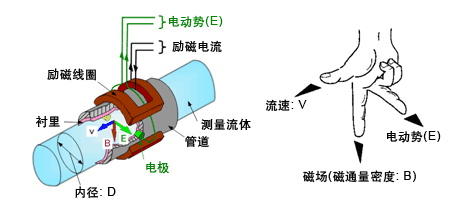 地下水流量计工作原理图