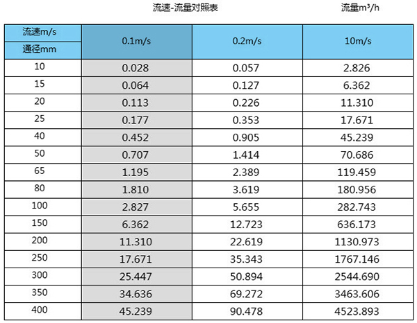 清水流量计口径流量范围表