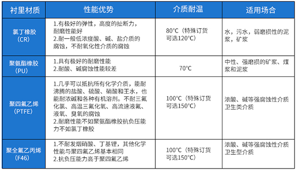 给排水流量计衬里材料对照表