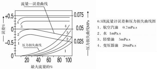 重油流量计性能曲线图