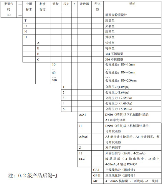 重油流量计规格型号对照表