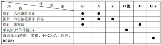 船用油流量计计数器功能及代号表