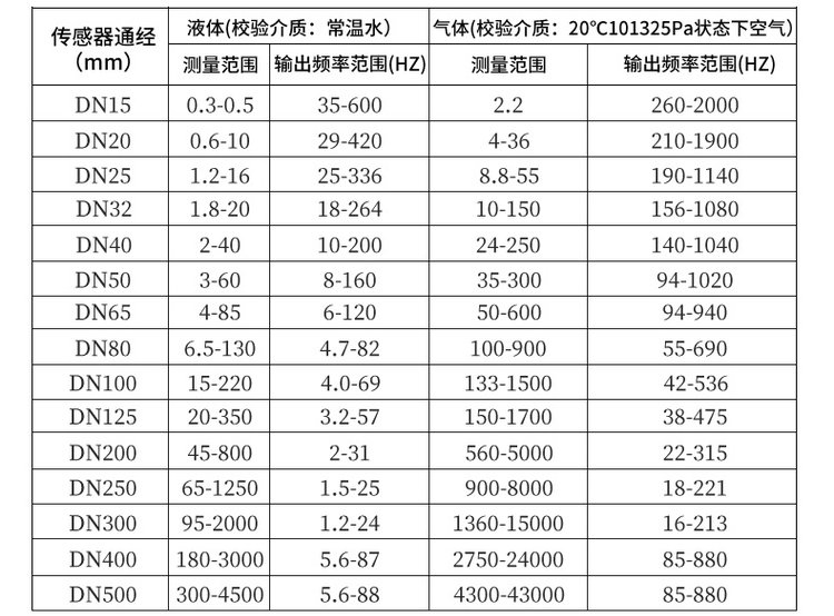 蒸汽涡街流量计口径流量范围对照表