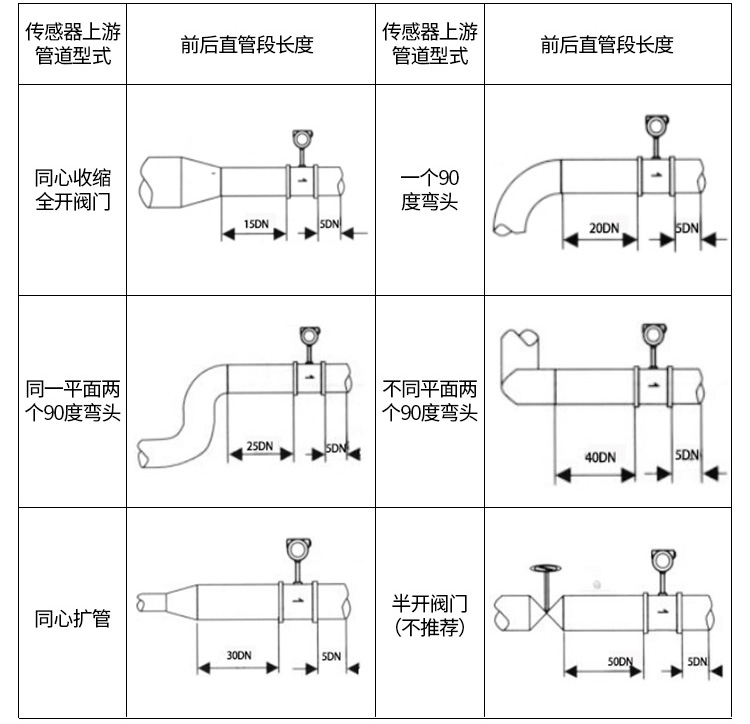 蒸汽涡街流量计管道安装示意图