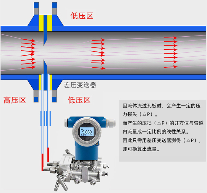 平衡孔板流量计工作原理图