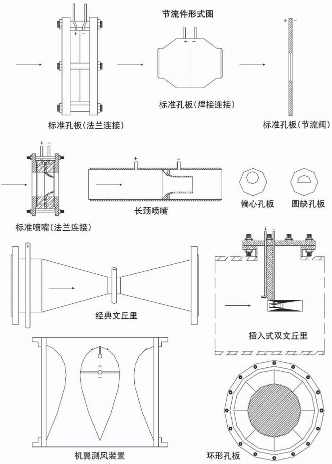 平衡孔板流量计节流件形式图