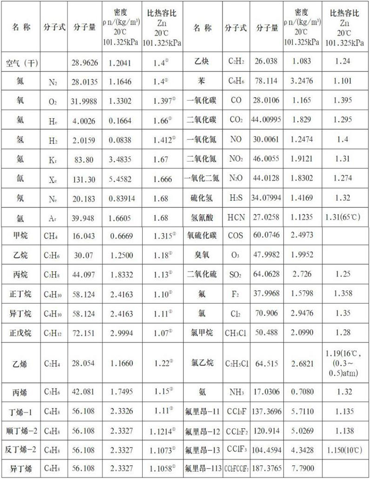 高压热式气体质量流量计测量气体物理参数表