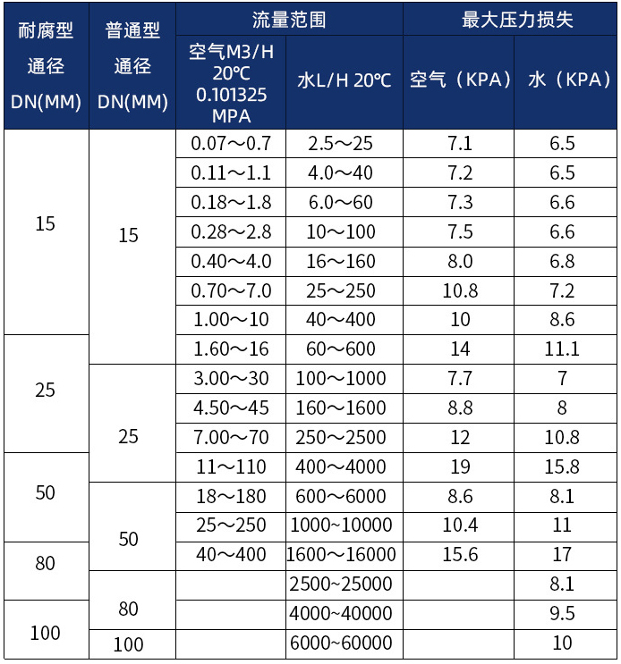 防腐型金属管浮子流量计口径流量范围表