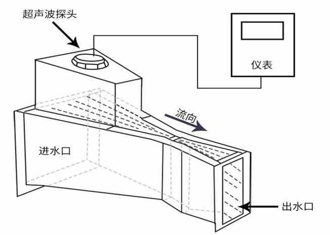 污水超声波流量计工作原理图