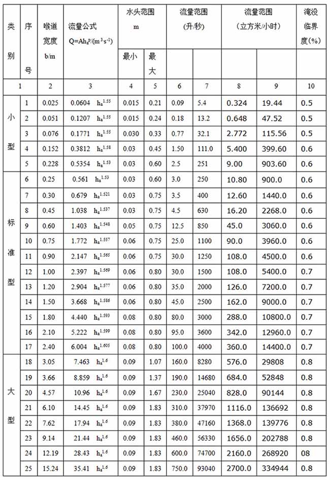 污水超声波流量计尺寸对照表二