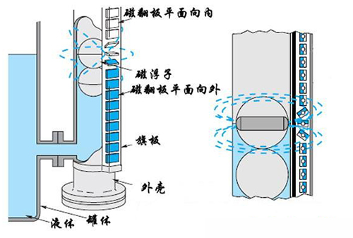 不锈钢磁翻板液位计工作原理图