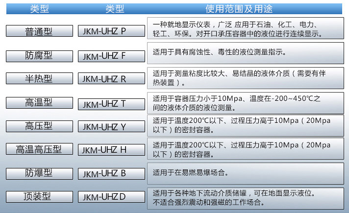 不锈钢磁翻板液位计使用范围及用途对照表