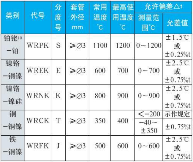 钨铼热电偶测量范围精度范围表