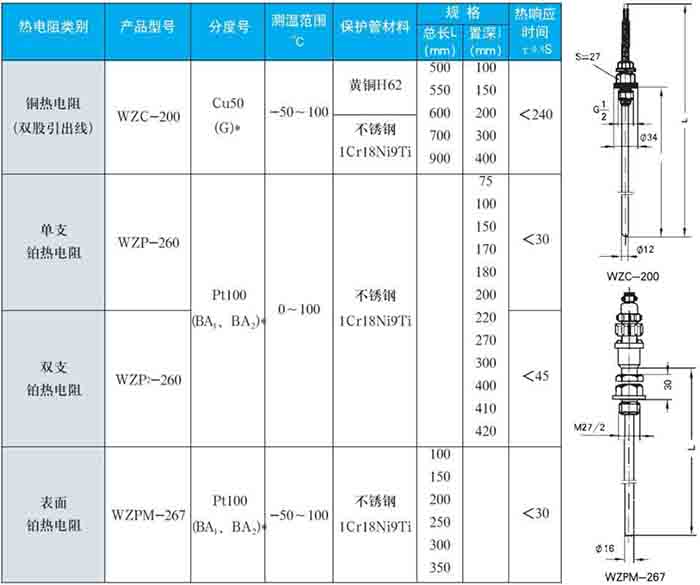 工业热电阻固定螺纹式技术参数对照表一