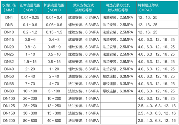 管道式涡轮流量计流量范围表